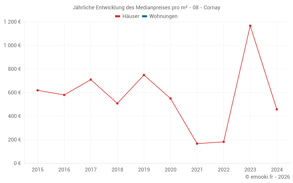 Jährliche Entwicklung des Medianpreises pro m² - 08 - Cornay