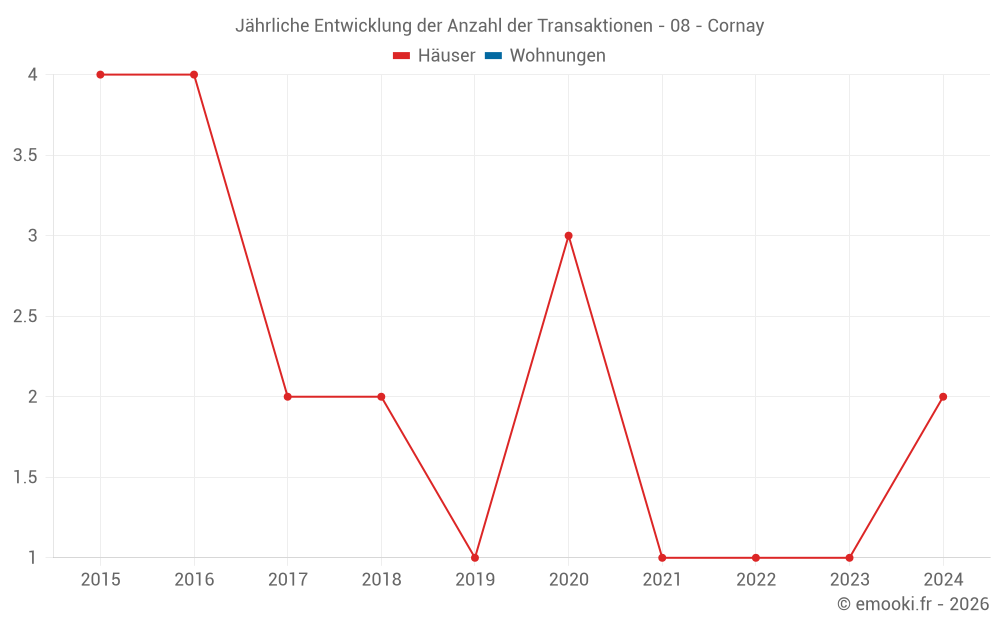 Jährliche Entwicklung der Anzahl der Transaktionen - 08 - Cornay