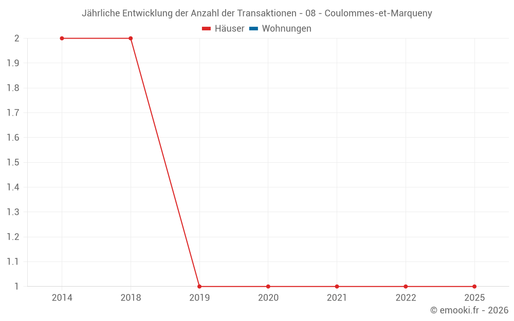 Jährliche Entwicklung der Anzahl der Transaktionen - 08 - Coulommes-et-Marqueny