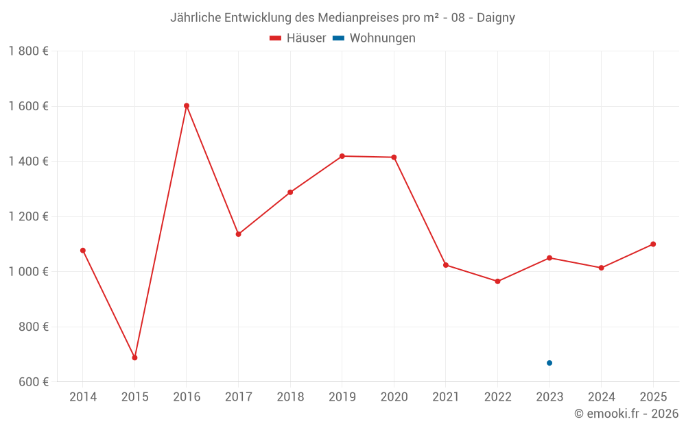 Jährliche Entwicklung des Medianpreises pro m² - 08 - Daigny