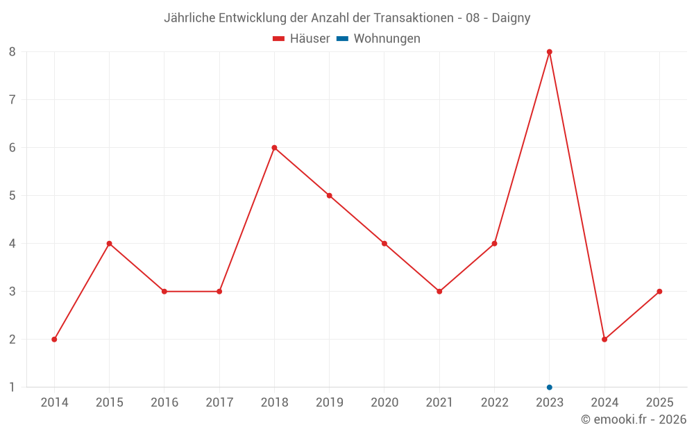 Jährliche Entwicklung der Anzahl der Transaktionen - 08 - Daigny