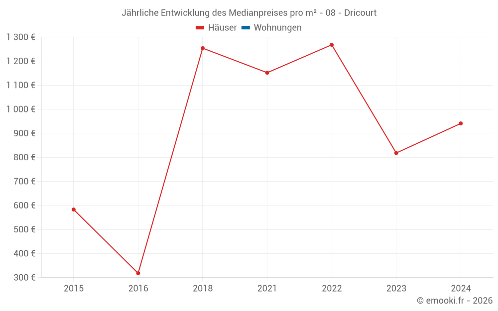 Jährliche Entwicklung des Medianpreises pro m² - 08 - Dricourt