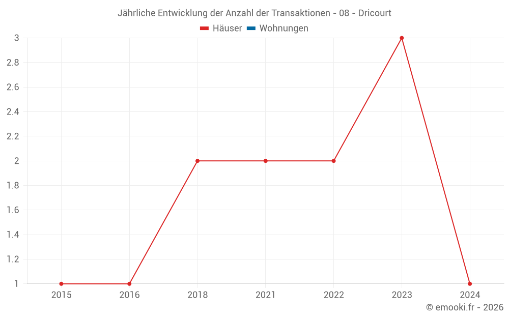 Jährliche Entwicklung der Anzahl der Transaktionen - 08 - Dricourt