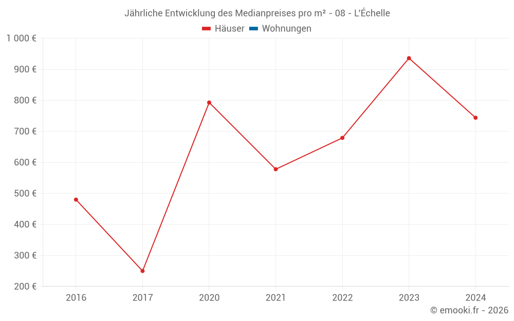 Jährliche Entwicklung des Medianpreises pro m² - 08 - L'Échelle