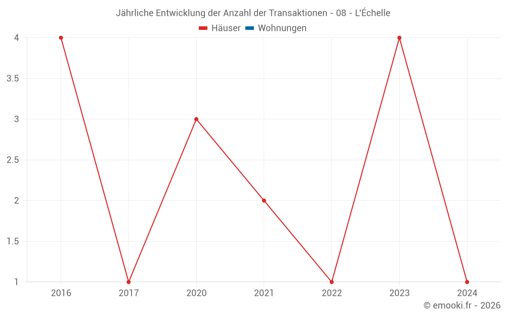Jährliche Entwicklung der Anzahl der Transaktionen - 08 - L'Échelle