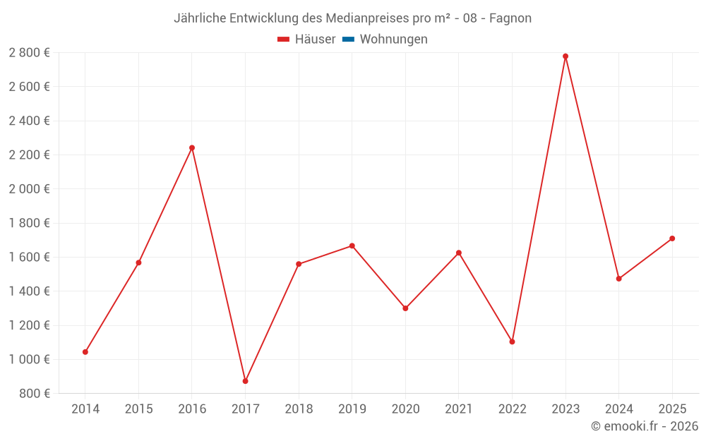 Jährliche Entwicklung des Medianpreises pro m² - 08 - Fagnon