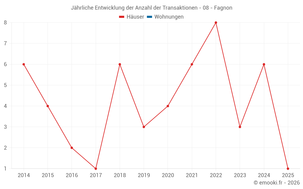Jährliche Entwicklung der Anzahl der Transaktionen - 08 - Fagnon