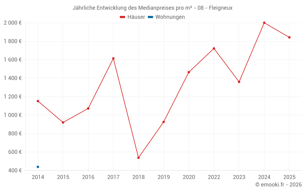 Jährliche Entwicklung des Medianpreises pro m² - 08 - Fleigneux
