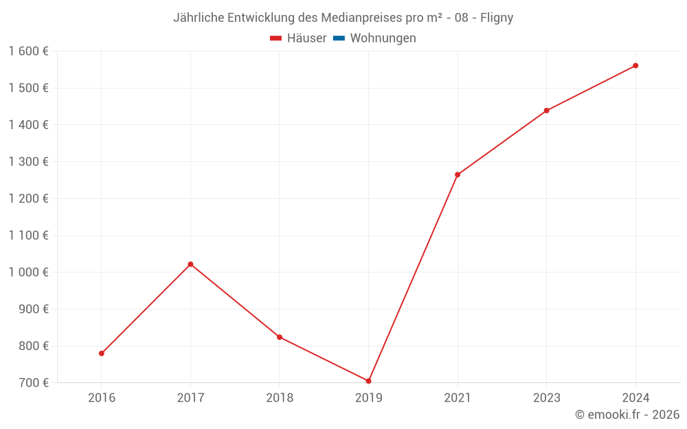 Jährliche Entwicklung des Medianpreises pro m² - 08 - Fligny