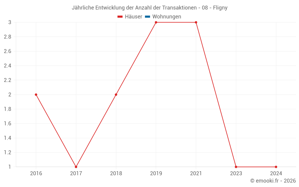 Jährliche Entwicklung der Anzahl der Transaktionen - 08 - Fligny