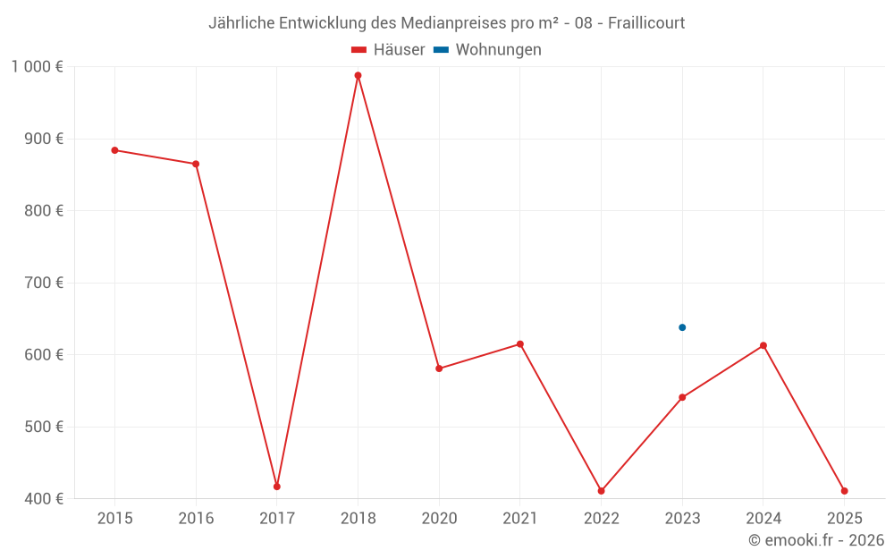 Jährliche Entwicklung des Medianpreises pro m² - 08 - Fraillicourt