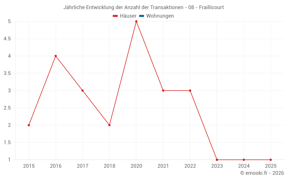Jährliche Entwicklung der Anzahl der Transaktionen - 08 - Fraillicourt