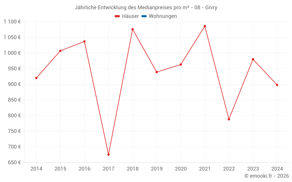 Jährliche Entwicklung des Medianpreises pro m² - 08 - Givry