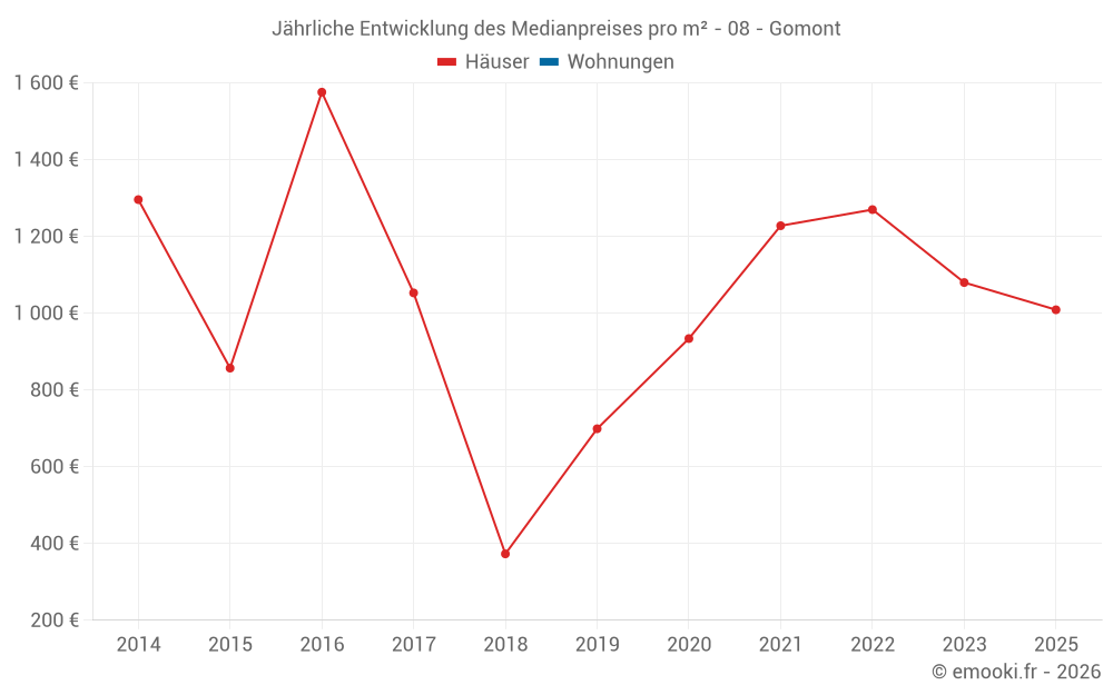 Jährliche Entwicklung des Medianpreises pro m² - 08 - Gomont