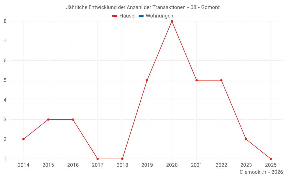 Jährliche Entwicklung der Anzahl der Transaktionen - 08 - Gomont