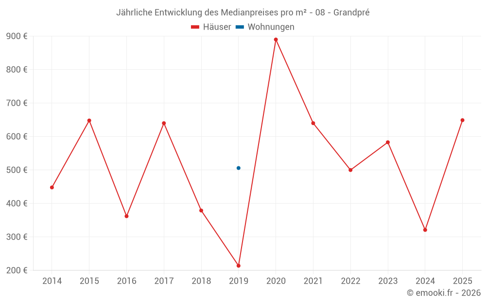 Jährliche Entwicklung des Medianpreises pro m² - 08 - Grandpré