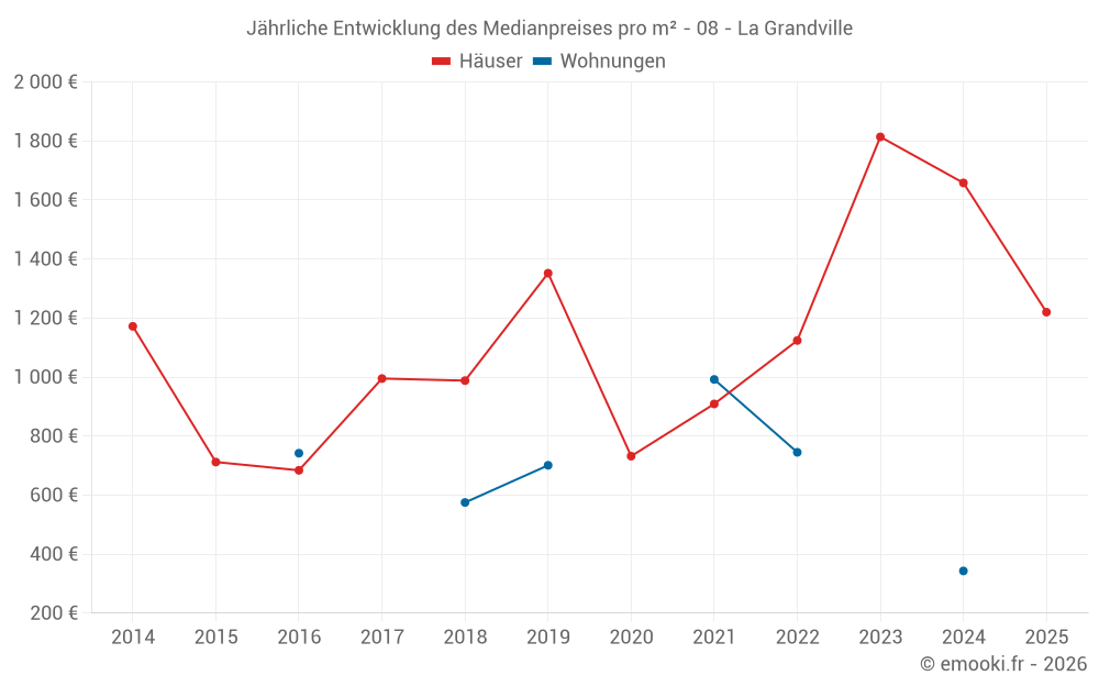 Jährliche Entwicklung des Medianpreises pro m² - 08 - La Grandville