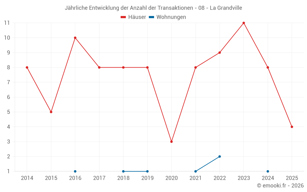 Jährliche Entwicklung der Anzahl der Transaktionen - 08 - La Grandville