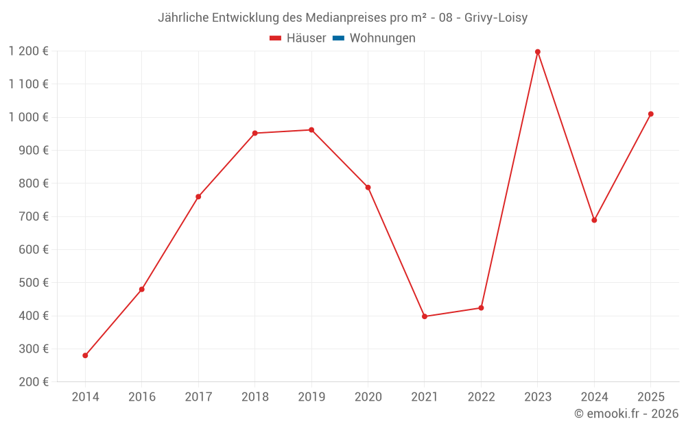 Jährliche Entwicklung des Medianpreises pro m² - 08 - Grivy-Loisy