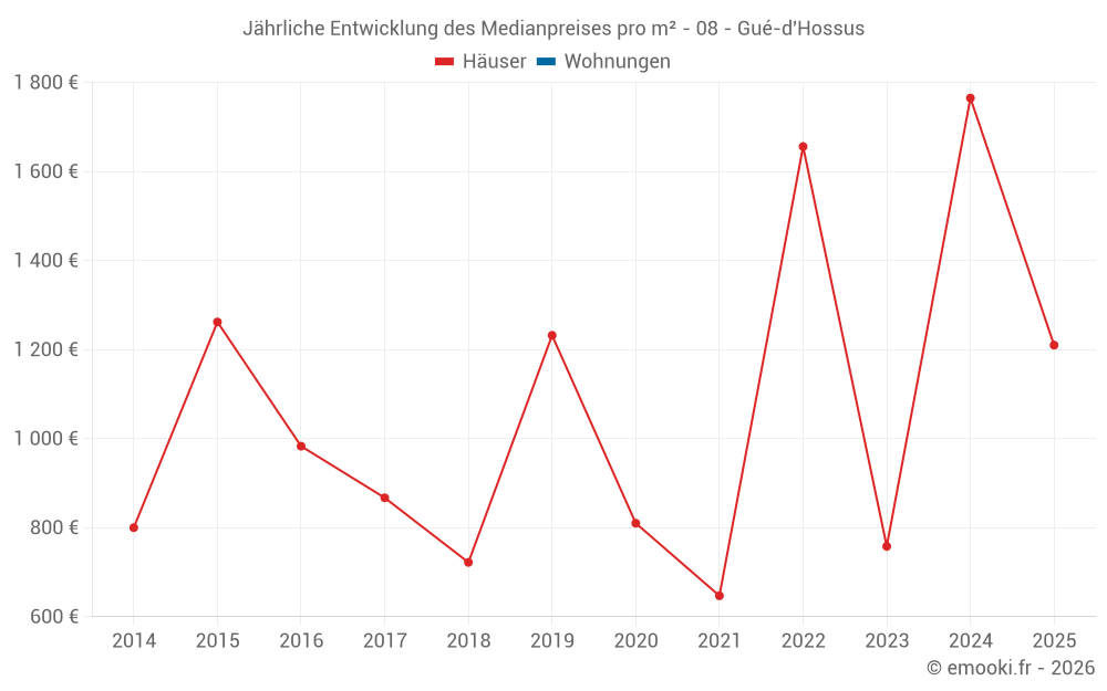 Jährliche Entwicklung des Medianpreises pro m² - 08 - Gué-d'Hossus