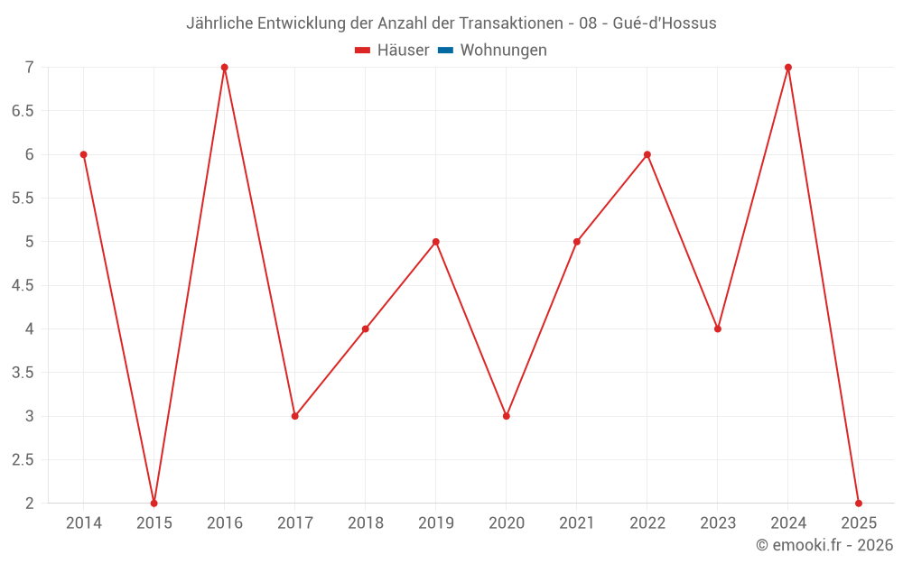 Jährliche Entwicklung der Anzahl der Transaktionen - 08 - Gué-d'Hossus
