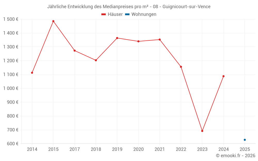 Jährliche Entwicklung des Medianpreises pro m² - 08 - Guignicourt-sur-Vence