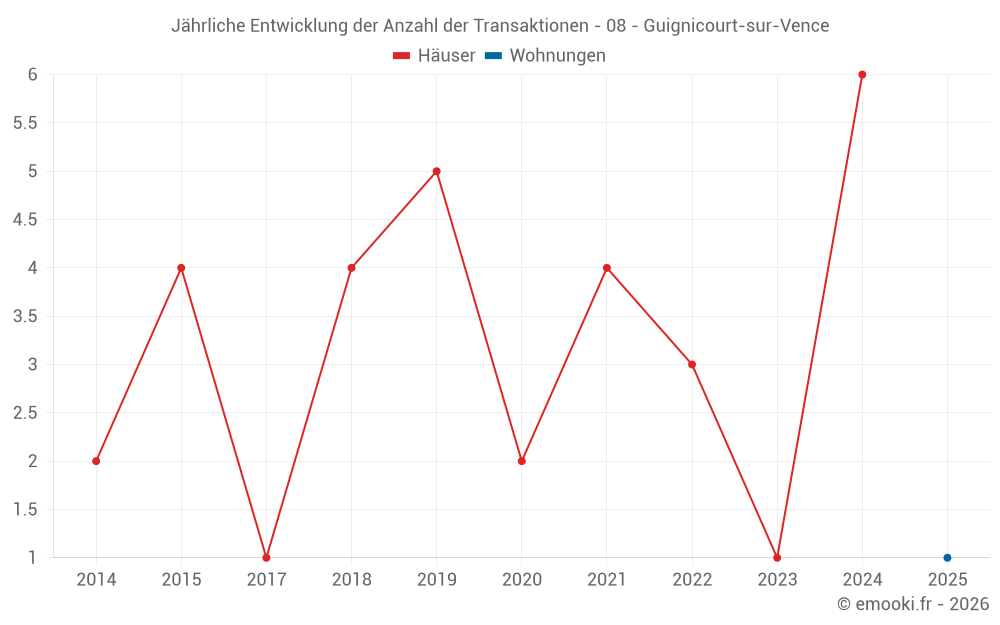 Jährliche Entwicklung der Anzahl der Transaktionen - 08 - Guignicourt-sur-Vence