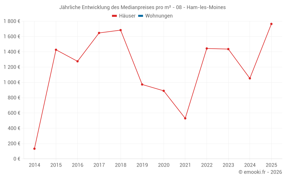 Jährliche Entwicklung des Medianpreises pro m² - 08 - Ham-les-Moines