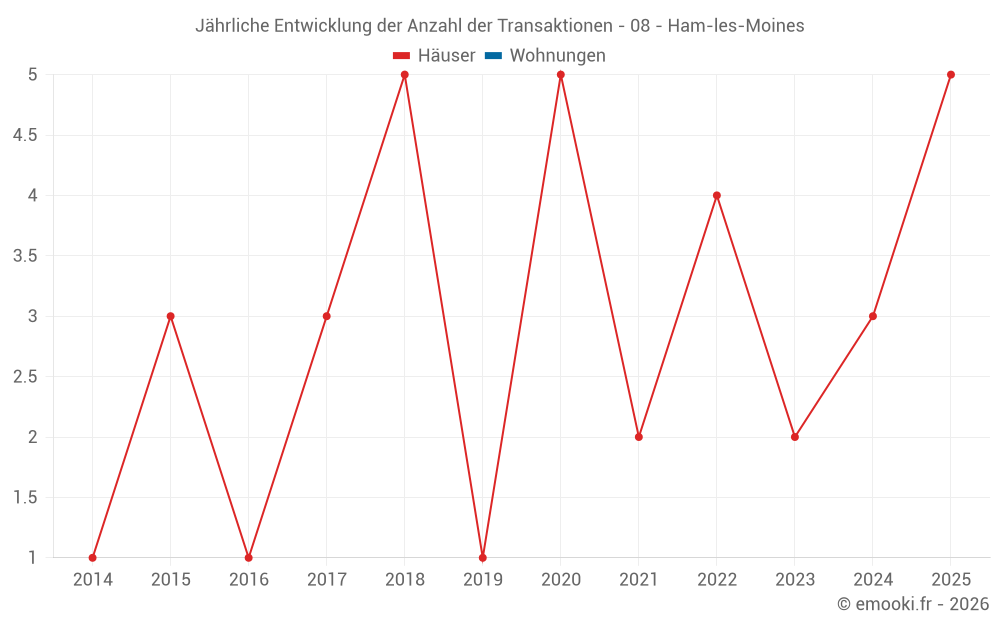 Jährliche Entwicklung der Anzahl der Transaktionen - 08 - Ham-les-Moines