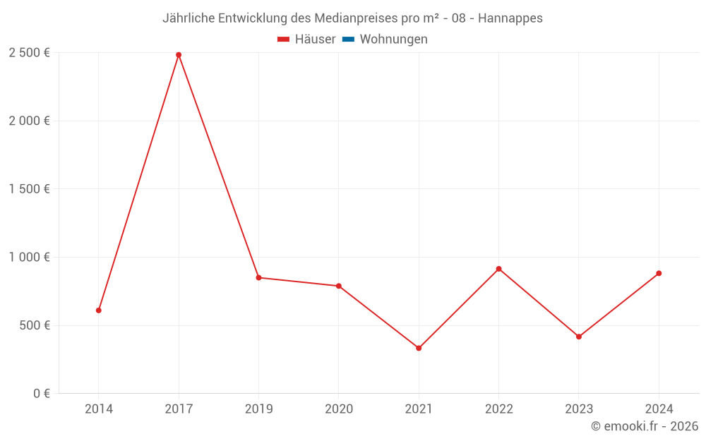 Jährliche Entwicklung des Medianpreises pro m² - 08 - Hannappes