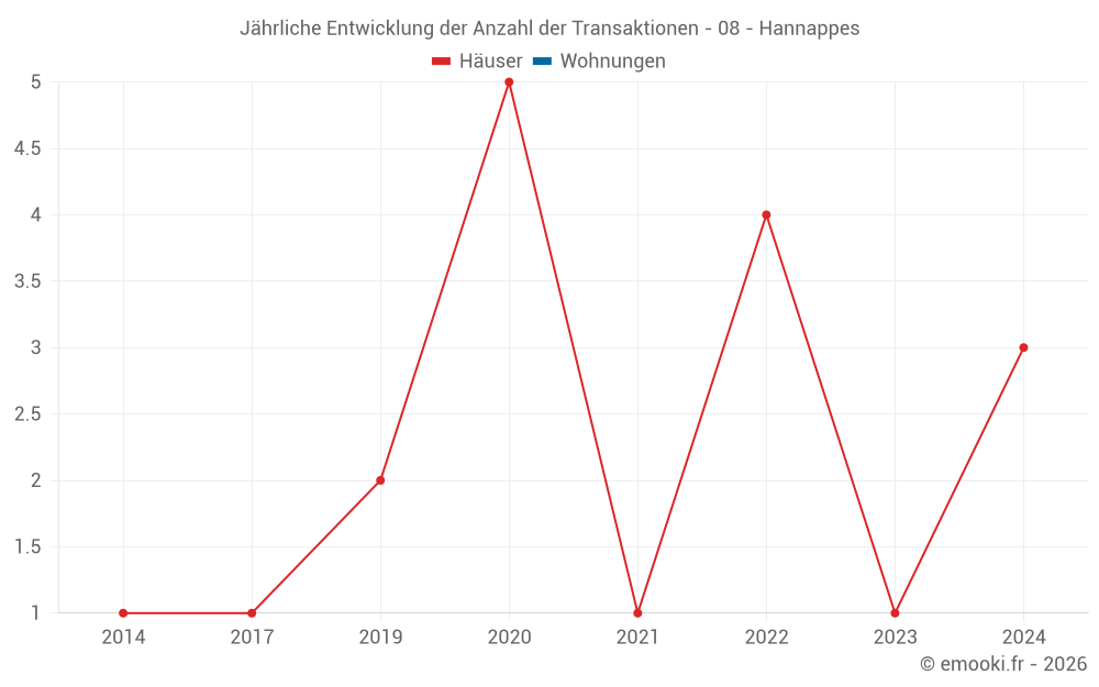 Jährliche Entwicklung der Anzahl der Transaktionen - 08 - Hannappes