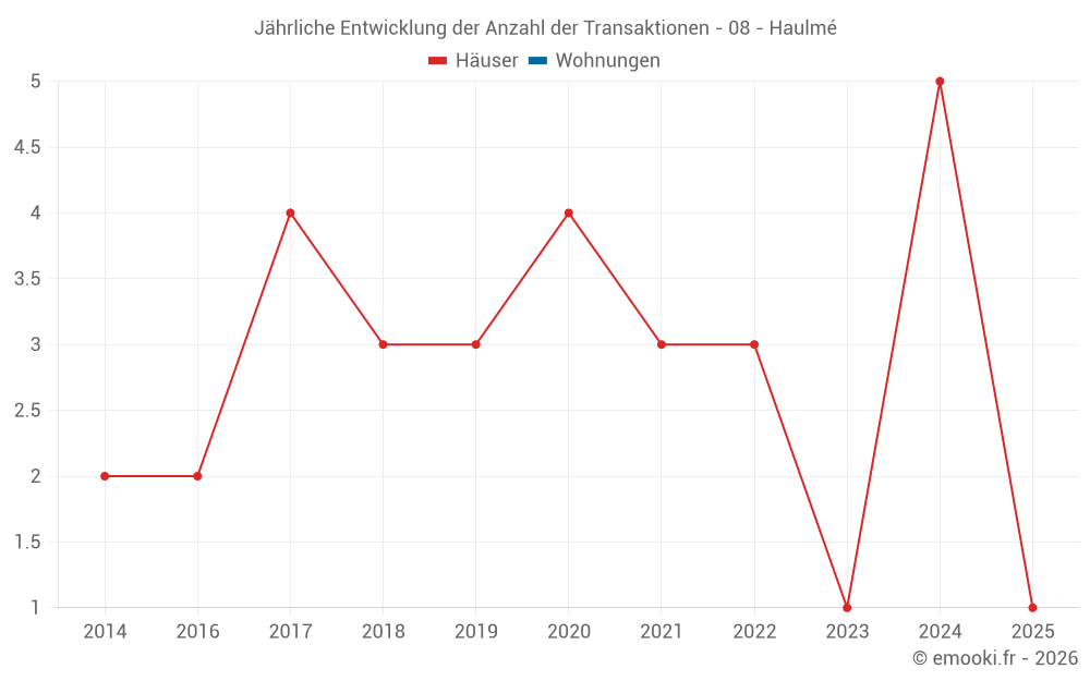Jährliche Entwicklung der Anzahl der Transaktionen - 08 - Haulmé