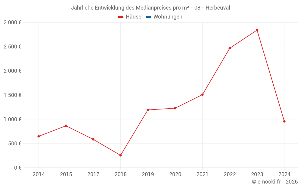 Jährliche Entwicklung des Medianpreises pro m² - 08 - Herbeuval