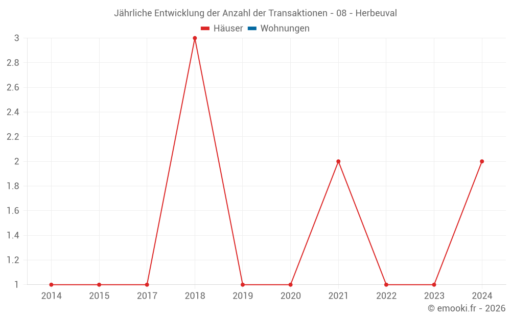 Jährliche Entwicklung der Anzahl der Transaktionen - 08 - Herbeuval
