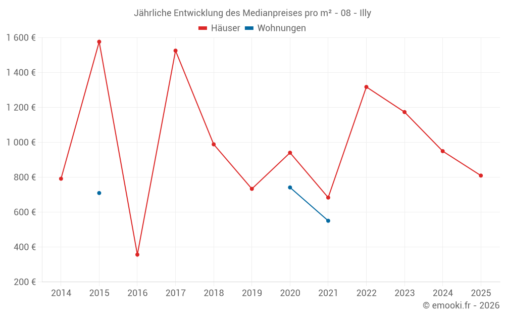 Jährliche Entwicklung des Medianpreises pro m² - 08 - Illy