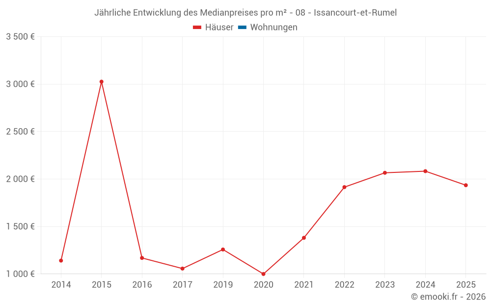 Jährliche Entwicklung des Medianpreises pro m² - 08 - Issancourt-et-Rumel