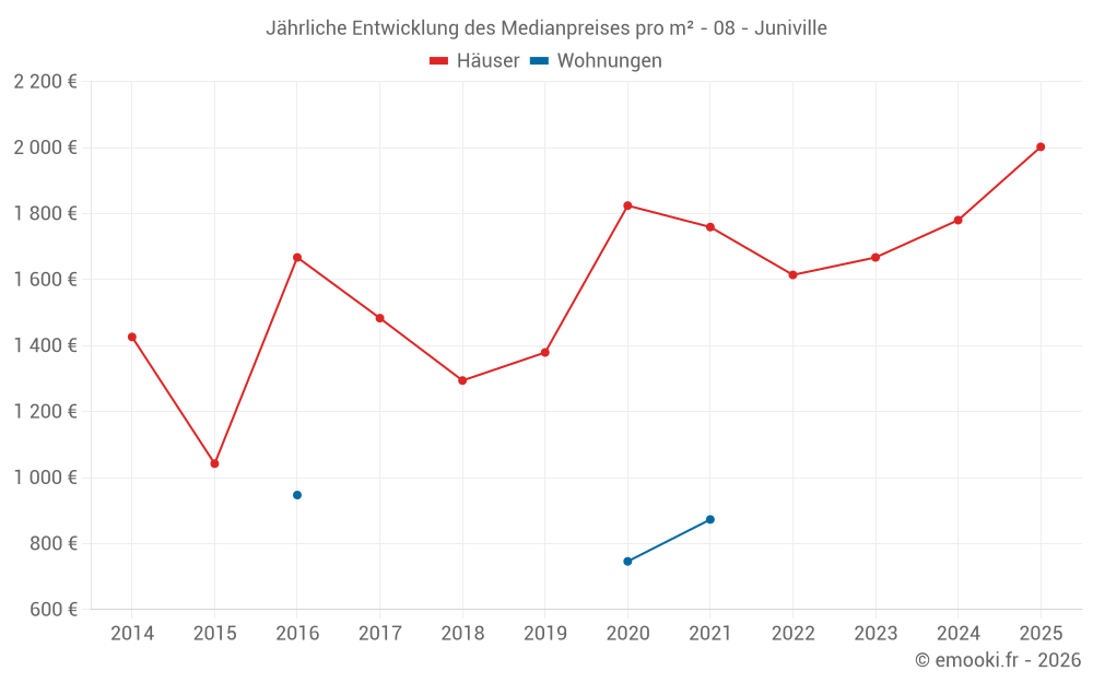 Jährliche Entwicklung des Medianpreises pro m² - 08 - Juniville