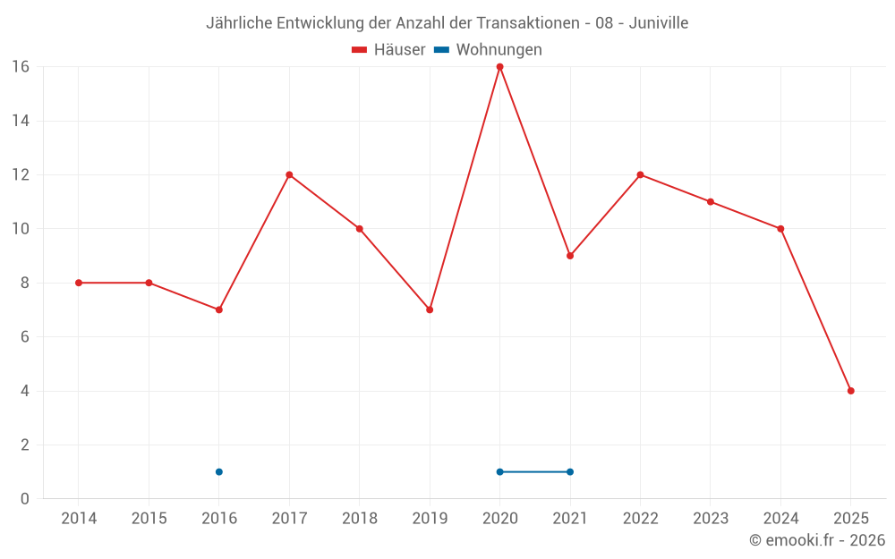 Jährliche Entwicklung der Anzahl der Transaktionen - 08 - Juniville