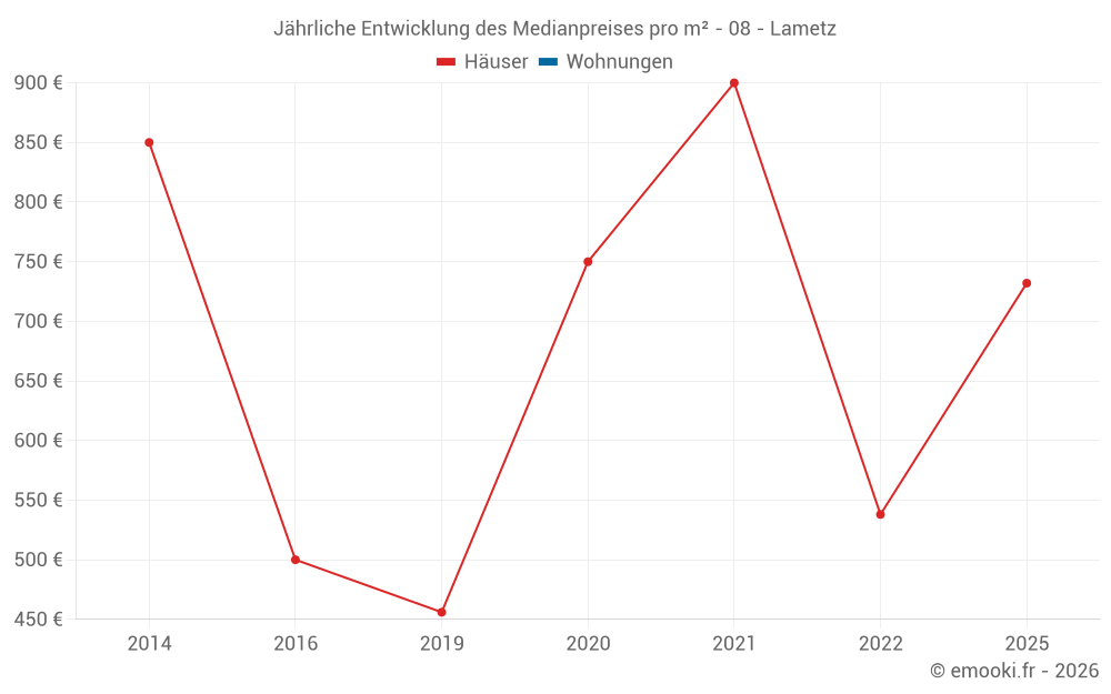 Jährliche Entwicklung des Medianpreises pro m² - 08 - Lametz