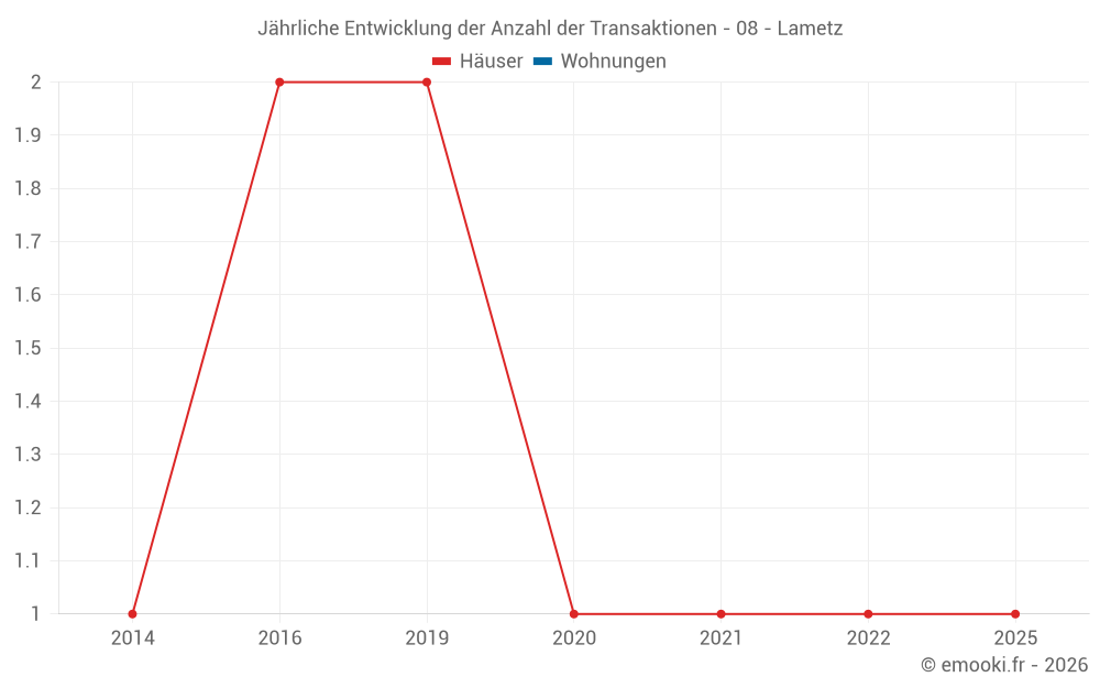 Jährliche Entwicklung der Anzahl der Transaktionen - 08 - Lametz