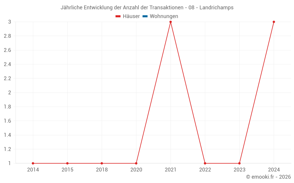 Jährliche Entwicklung der Anzahl der Transaktionen - 08 - Landrichamps