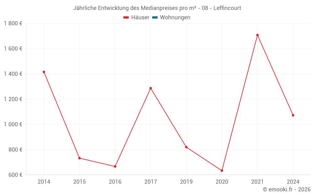 Jährliche Entwicklung des Medianpreises pro m² - 08 - Leffincourt