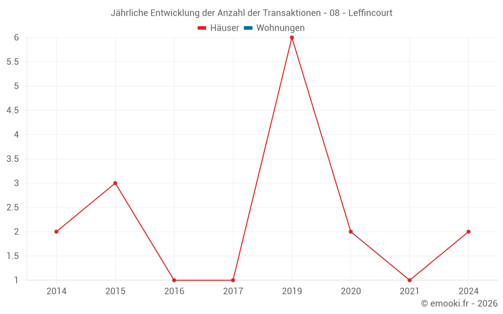 Jährliche Entwicklung der Anzahl der Transaktionen - 08 - Leffincourt
