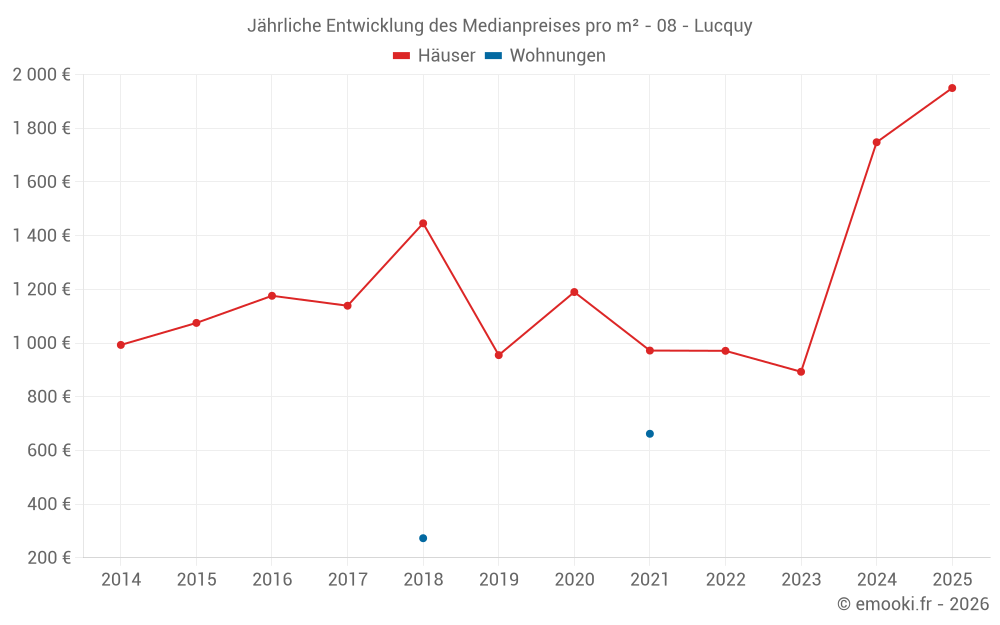 Jährliche Entwicklung des Medianpreises pro m² - 08 - Lucquy