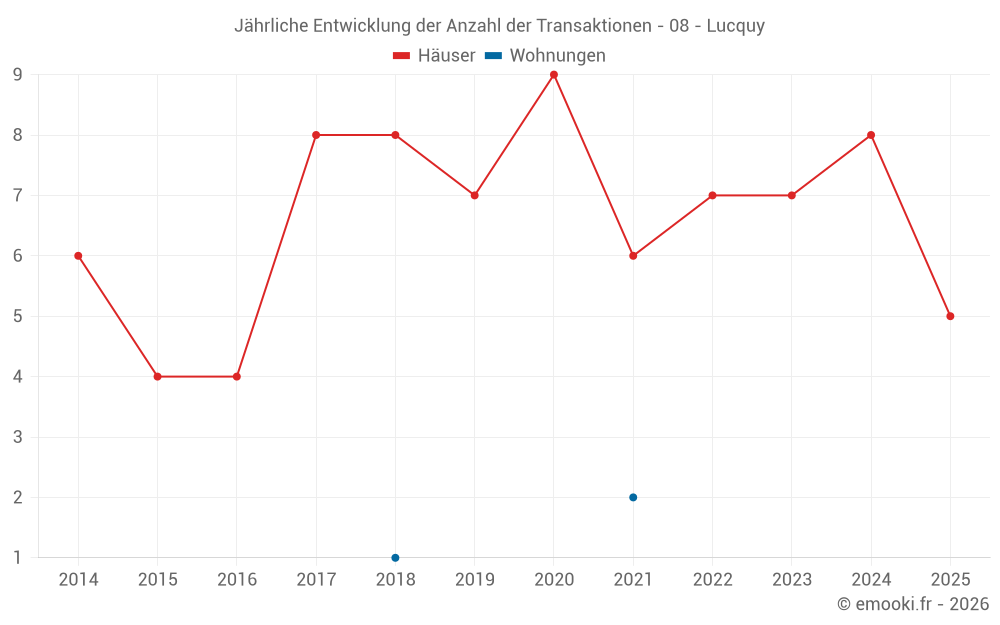 Jährliche Entwicklung der Anzahl der Transaktionen - 08 - Lucquy