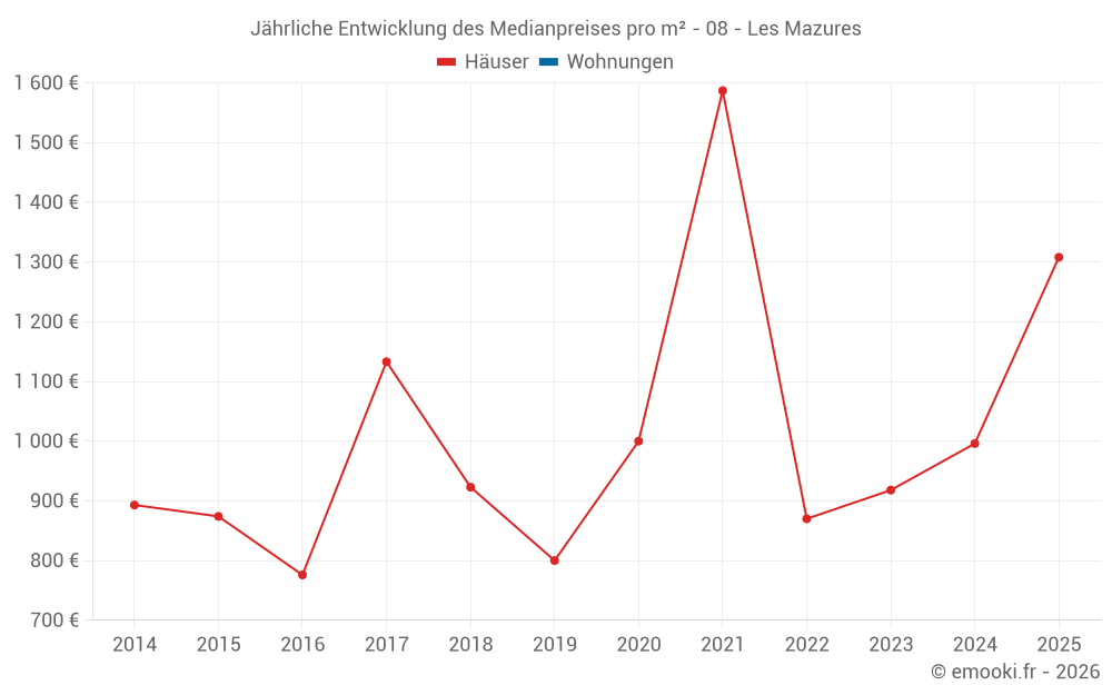 Jährliche Entwicklung des Medianpreises pro m² - 08 - Les Mazures