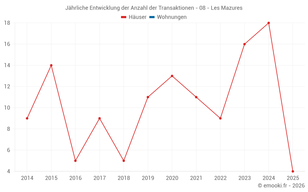 Jährliche Entwicklung der Anzahl der Transaktionen - 08 - Les Mazures