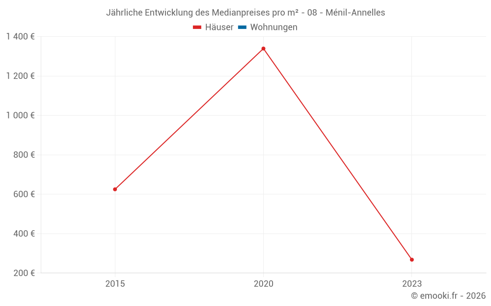 Jährliche Entwicklung des Medianpreises pro m² - 08 - Ménil-Annelles