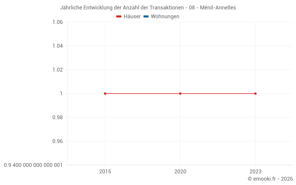 Jährliche Entwicklung der Anzahl der Transaktionen - 08 - Ménil-Annelles