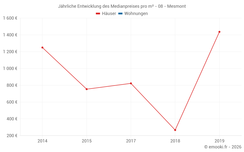 Jährliche Entwicklung des Medianpreises pro m² - 08 - Mesmont